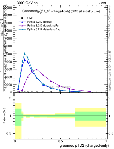 Plot of j.ptd2.gc in 13000 GeV pp collisions