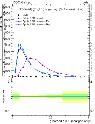 Plot of j.ptd2.gc in 13000 GeV pp collisions