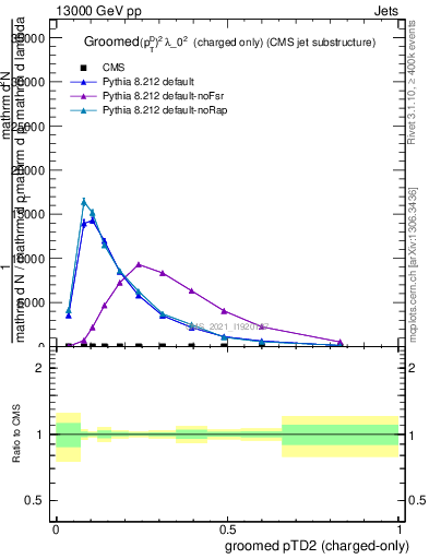 Plot of j.ptd2.gc in 13000 GeV pp collisions