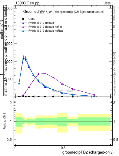 Plot of j.ptd2.gc in 13000 GeV pp collisions