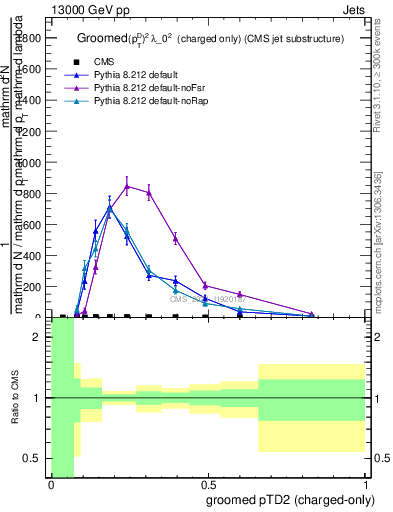 Plot of j.ptd2.gc in 13000 GeV pp collisions