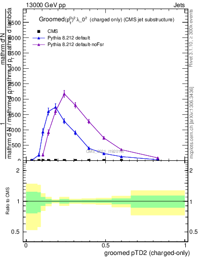Plot of j.ptd2.gc in 13000 GeV pp collisions
