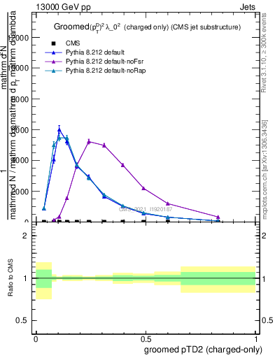 Plot of j.ptd2.gc in 13000 GeV pp collisions