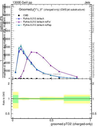 Plot of j.ptd2.gc in 13000 GeV pp collisions