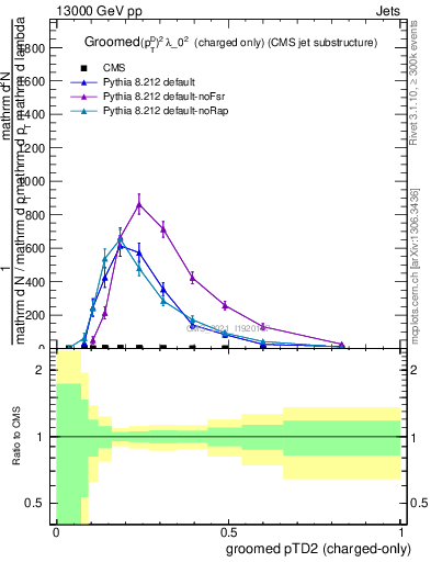 Plot of j.ptd2.gc in 13000 GeV pp collisions