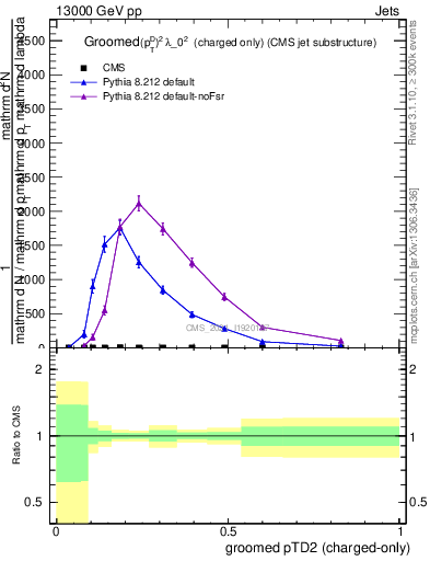 Plot of j.ptd2.gc in 13000 GeV pp collisions