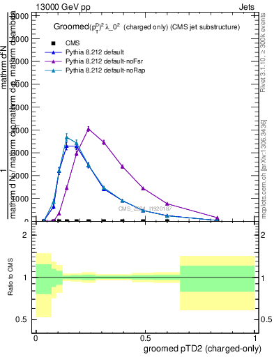 Plot of j.ptd2.gc in 13000 GeV pp collisions
