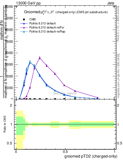 Plot of j.ptd2.gc in 13000 GeV pp collisions