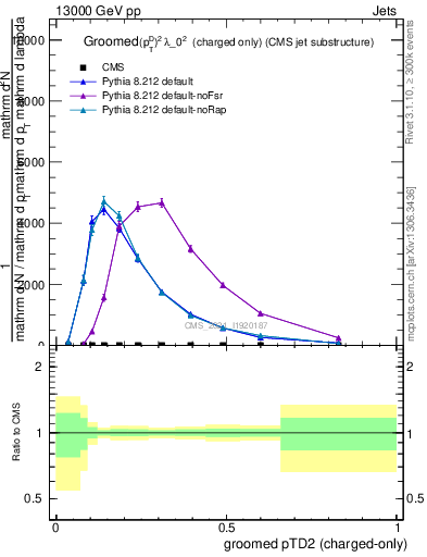 Plot of j.ptd2.gc in 13000 GeV pp collisions