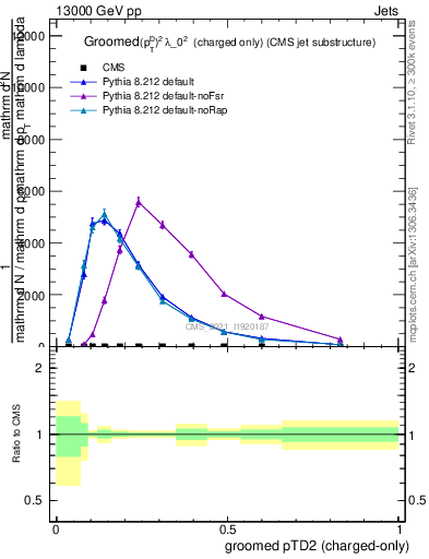 Plot of j.ptd2.gc in 13000 GeV pp collisions