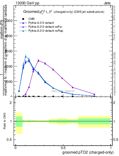 Plot of j.ptd2.gc in 13000 GeV pp collisions