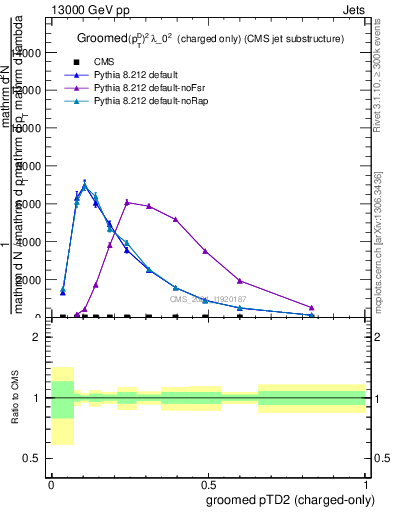 Plot of j.ptd2.gc in 13000 GeV pp collisions