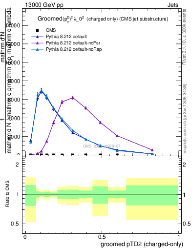 Plot of j.ptd2.gc in 13000 GeV pp collisions
