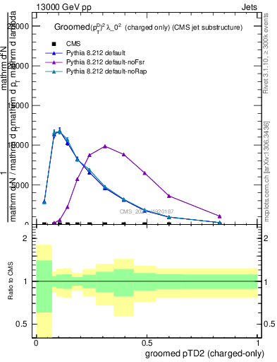 Plot of j.ptd2.gc in 13000 GeV pp collisions