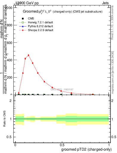 Plot of j.ptd2.gc in 13000 GeV pp collisions