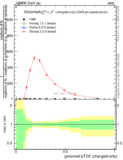 Plot of j.ptd2.gc in 13000 GeV pp collisions