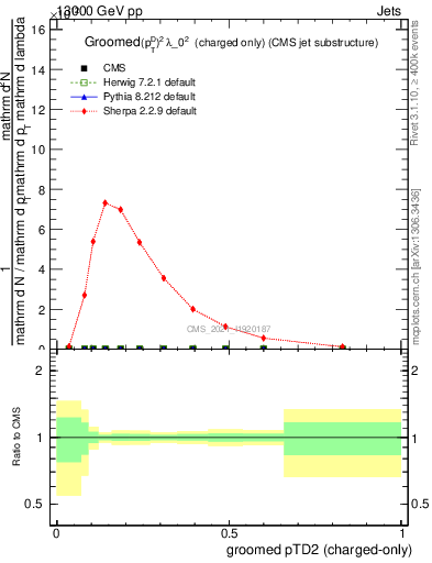 Plot of j.ptd2.gc in 13000 GeV pp collisions