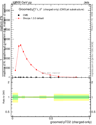 Plot of j.ptd2.gc in 13000 GeV pp collisions