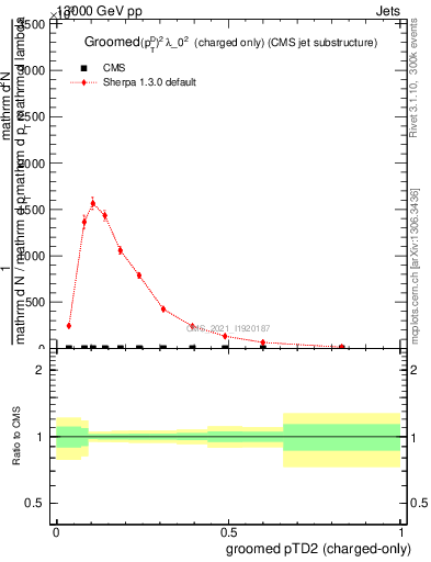 Plot of j.ptd2.gc in 13000 GeV pp collisions