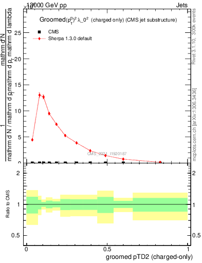 Plot of j.ptd2.gc in 13000 GeV pp collisions