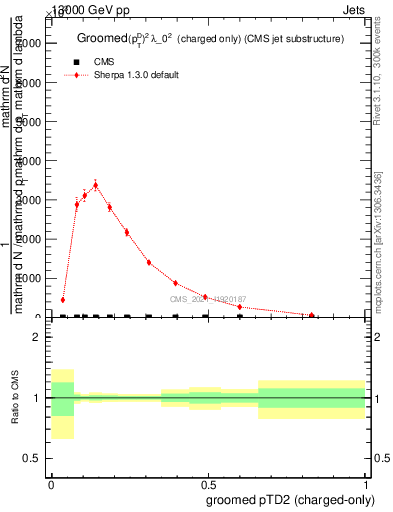 Plot of j.ptd2.gc in 13000 GeV pp collisions