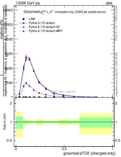 Plot of j.ptd2.gc in 13000 GeV pp collisions