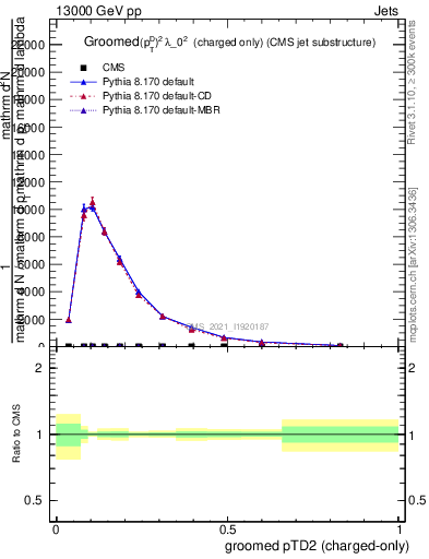 Plot of j.ptd2.gc in 13000 GeV pp collisions