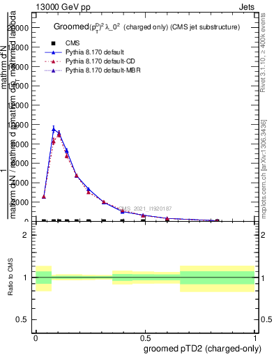 Plot of j.ptd2.gc in 13000 GeV pp collisions
