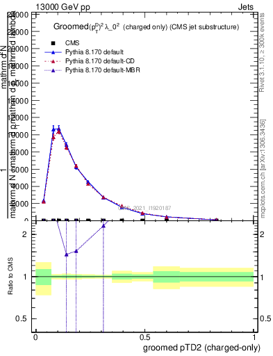 Plot of j.ptd2.gc in 13000 GeV pp collisions