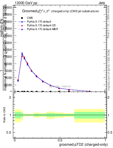Plot of j.ptd2.gc in 13000 GeV pp collisions