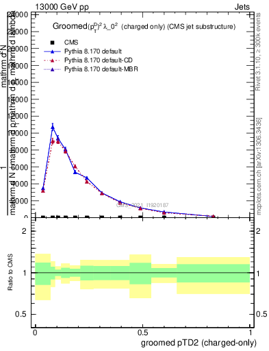 Plot of j.ptd2.gc in 13000 GeV pp collisions