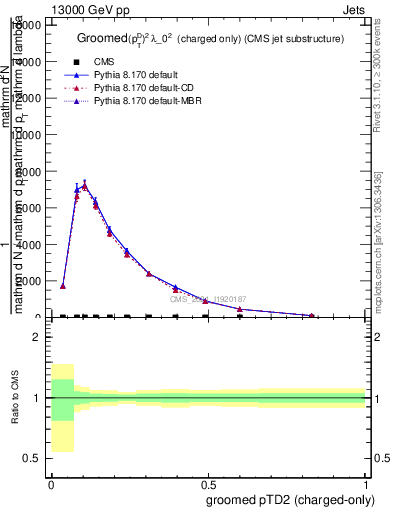 Plot of j.ptd2.gc in 13000 GeV pp collisions