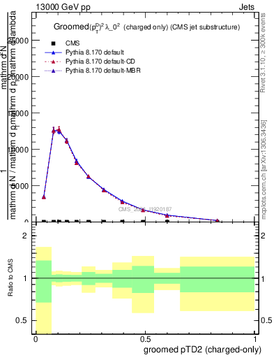 Plot of j.ptd2.gc in 13000 GeV pp collisions