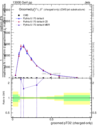 Plot of j.ptd2.gc in 13000 GeV pp collisions