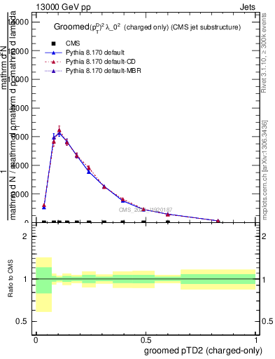 Plot of j.ptd2.gc in 13000 GeV pp collisions