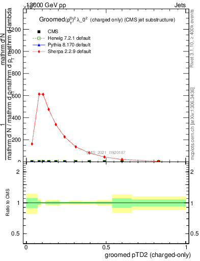 Plot of j.ptd2.gc in 13000 GeV pp collisions