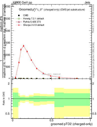 Plot of j.ptd2.gc in 13000 GeV pp collisions