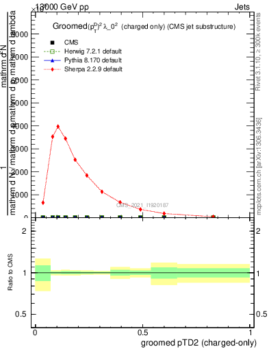 Plot of j.ptd2.gc in 13000 GeV pp collisions