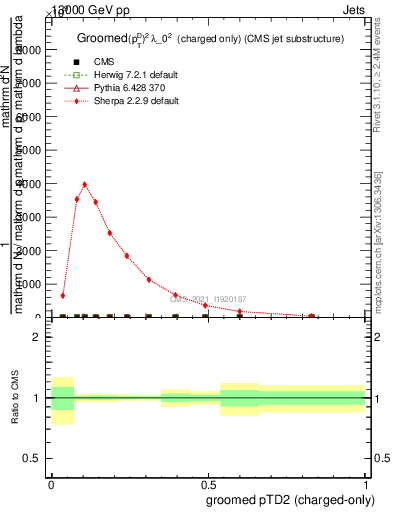 Plot of j.ptd2.gc in 13000 GeV pp collisions