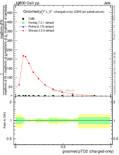 Plot of j.ptd2.gc in 13000 GeV pp collisions