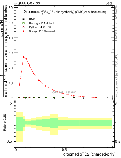 Plot of j.ptd2.gc in 13000 GeV pp collisions