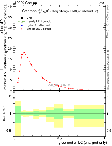 Plot of j.ptd2.gc in 13000 GeV pp collisions
