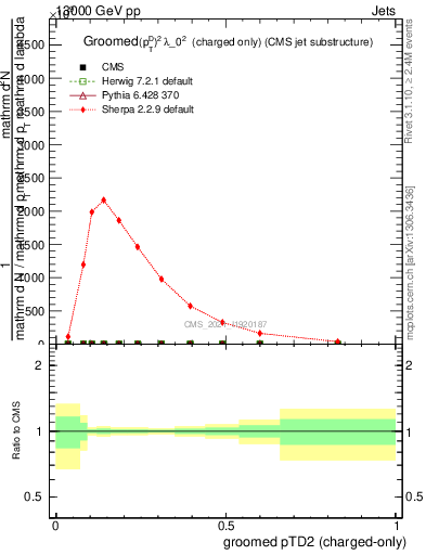 Plot of j.ptd2.gc in 13000 GeV pp collisions