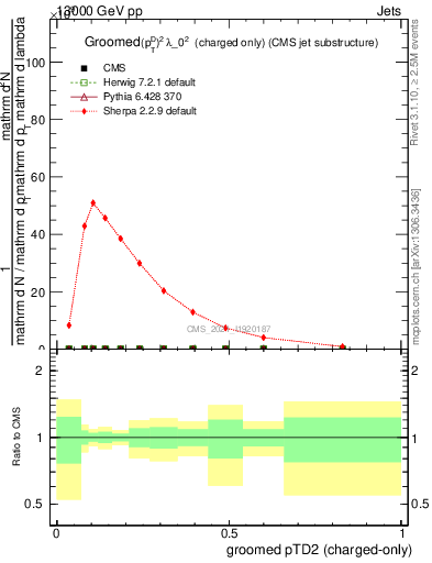 Plot of j.ptd2.gc in 13000 GeV pp collisions