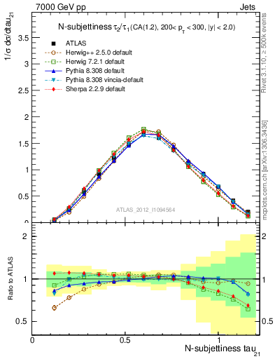 Plot of j.tau21 in 7000 GeV pp collisions