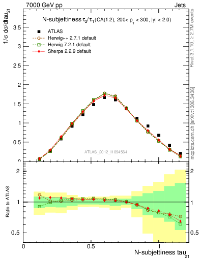 Plot of j.tau21 in 7000 GeV pp collisions