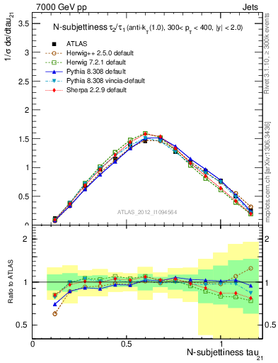 Plot of j.tau21 in 7000 GeV pp collisions
