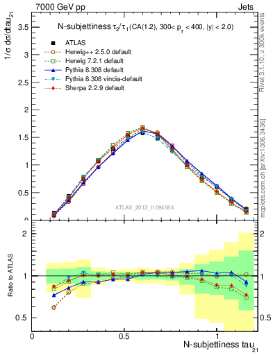Plot of j.tau21 in 7000 GeV pp collisions