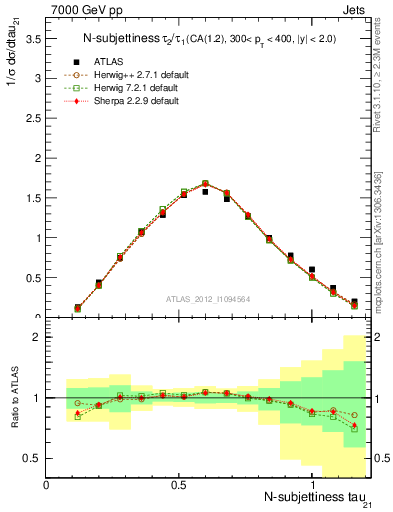 Plot of j.tau21 in 7000 GeV pp collisions
