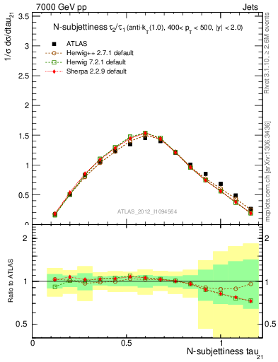 Plot of j.tau21 in 7000 GeV pp collisions